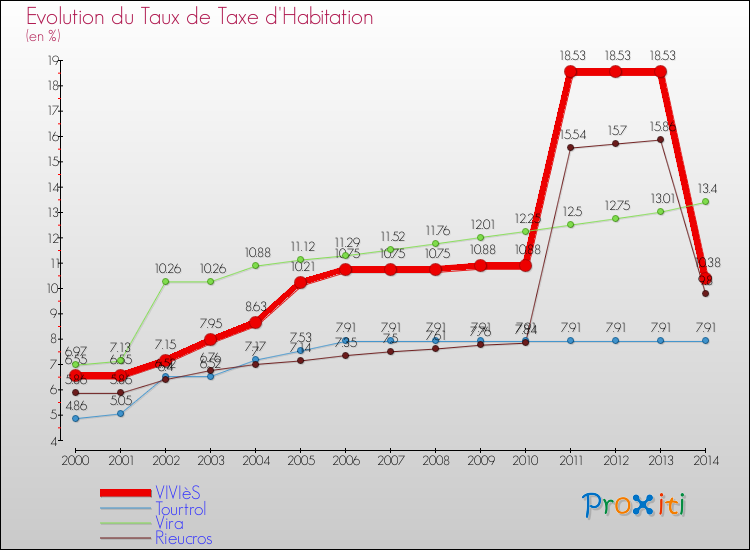 Evolution du taux de la taxe d'habitation pour VIVIèS et les communes proches de 2000 à 2014 Comparaison des taux de la taxe d'habitation pour VIVIèS et les communes voisines de 2000 à 2014