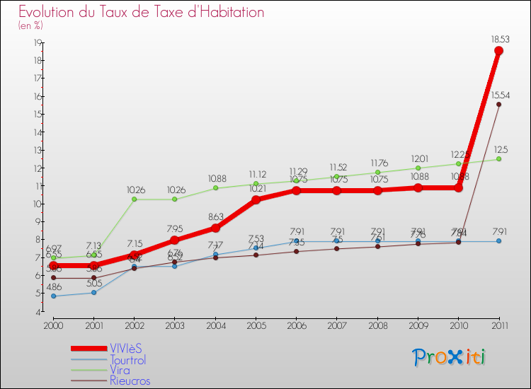 Evolution du taux de la taxe d'habitation pour VIVIèS et les communes proches Comparaison des taux de la taxe d'habitation pour VIVIèS et les communes voisines
