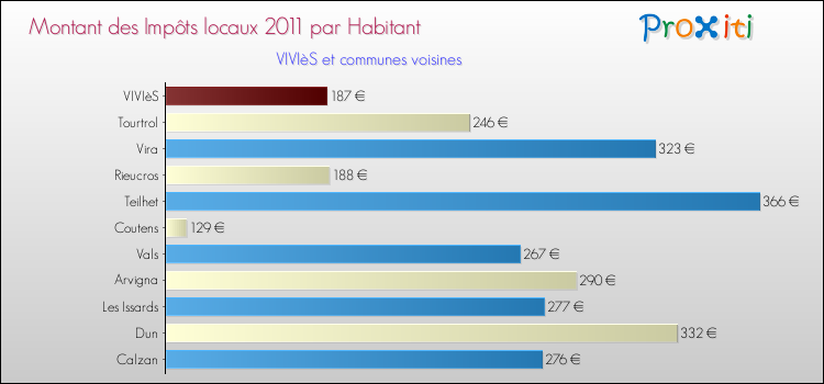 Montant des impôts locaux par Habitant pour VIVIèS et les communes proches Comparaison des impôts locaux par habitant pour VIVIèS et les communes voisines