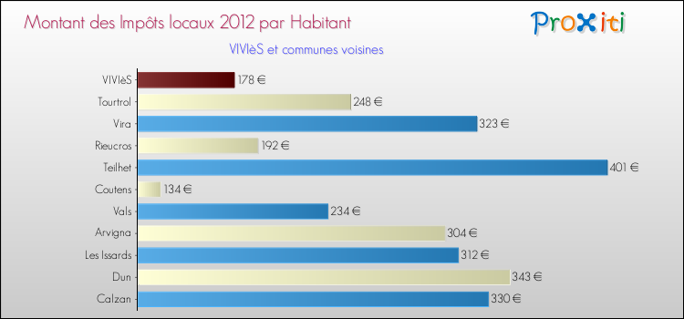 Montant des impôts locaux par Habitant pour VIVIèS et les communes proches Comparaison des impôts locaux par habitant pour VIVIèS et les communes voisines
