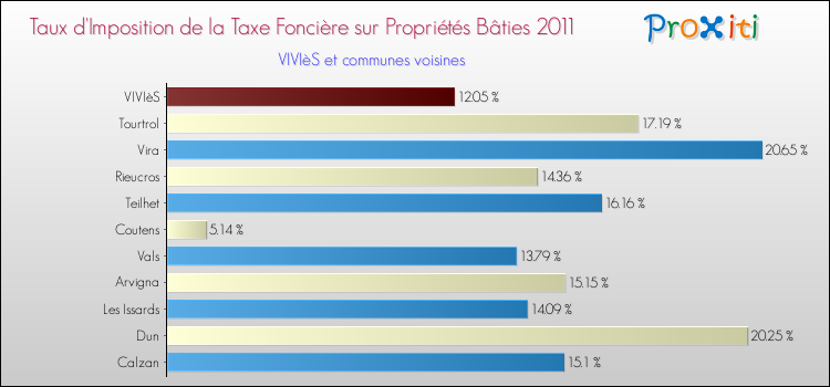 Taux d'imposition de la taxe foncière sur le bati 2011 pour VIVIèS et les communes proches Comparaison des taux d'imposition de la taxe foncière sur le bati 2011 pour VIVIèS et les communes voisines