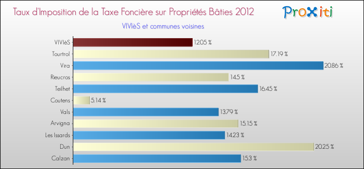 Taux d'imposition de la taxe foncière sur le bati 2012 pour VIVIèS et les communes proches Comparaison des taux d'imposition de la taxe foncière sur le bati 2012 pour VIVIèS et les communes voisines