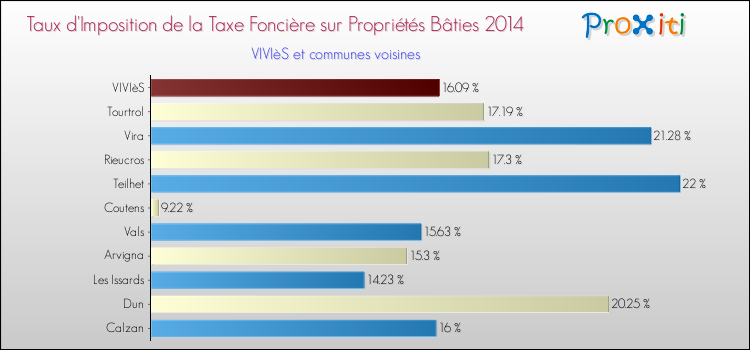 Taux d'imposition de la taxe foncière sur le bati 2014 pour VIVIèS et les communes proches Comparaison des taux d'imposition de la taxe foncière sur le bati 2014 pour VIVIèS et les communes voisines