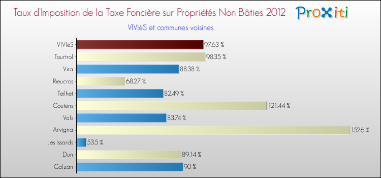 Taux d'imposition de la taxe foncière sur les immeubles et terrains non batis 2012 pour VIVIèS et les communes proches Comparaison des taux d'imposition de la taxe foncière sur les immeubles et terrains non batis 2012 pour VIVIèS et les communes voisines