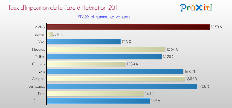 Taux d'imposition de la taxe d'habitation 2011 pour VIVIèS et les communes proches Comparaison des taux d'imposition de la taxe d'habitation 2011 pour VIVIèS et les communes voisines