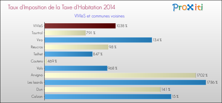 Taux d'imposition de la taxe d'habitation 2014 pour VIVIèS et les communes proches Comparaison des taux d'imposition de la taxe d'habitation 2014 pour VIVIèS et les communes voisines