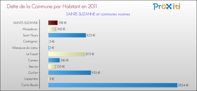 Dette par habitant de la commune en 2011 pour SAINTE-SUZANNE et les communes proches Comparaison de la dette par habitant de la commune en 2011 pour SAINTE-SUZANNE et les communes voisines