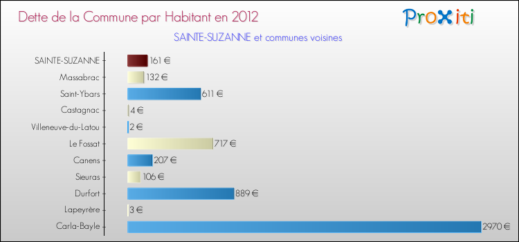 Dette par habitant de la commune en 2012 pour SAINTE-SUZANNE et les communes proches Comparaison de la dette par habitant de la commune en 2012 pour SAINTE-SUZANNE et les communes voisines