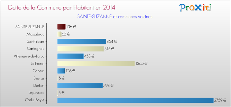 Dette par habitant de la commune en 2014 pour SAINTE-SUZANNE et les communes proches Comparaison de la dette par habitant de la commune en 2014 pour SAINTE-SUZANNE et les communes voisines