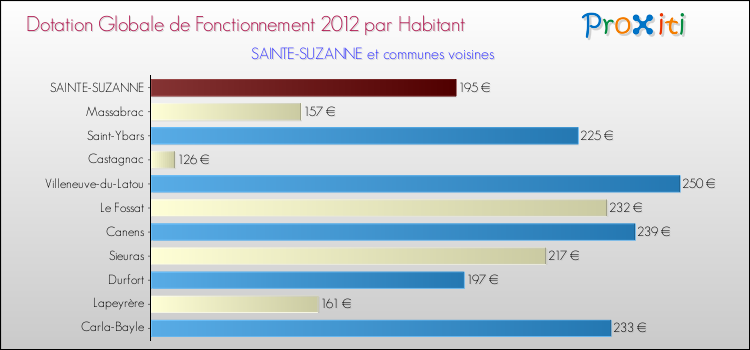 Montant des dotations globales de fonctionnement DGF par Habitant pour SAINTE-SUZANNE et les communes proches Comparaison des des dotations globales de fonctionnement DGF par habitant pour SAINTE-SUZANNE et les communes voisines