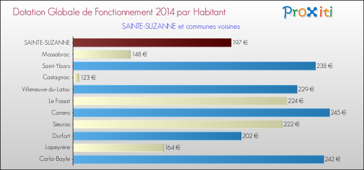 Montant des dotations globales de fonctionnement DGF par Habitant pour SAINTE-SUZANNE et les communes proches en 2014. Comparaison des des dotations globales de fonctionnement DGF par habitant pour SAINTE-SUZANNE et les communes voisines en 2014.