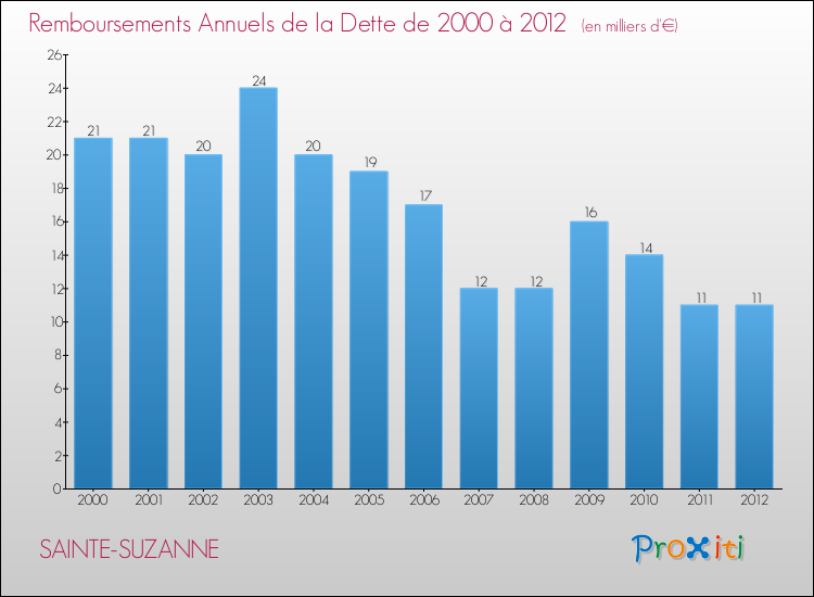 Evolution de l'annuité de la dette pour la commune de SAINTE-SUZANNE de 2000 à 2012 Annuités de la dette pour SAINTE-SUZANNE de 2000 à 2012