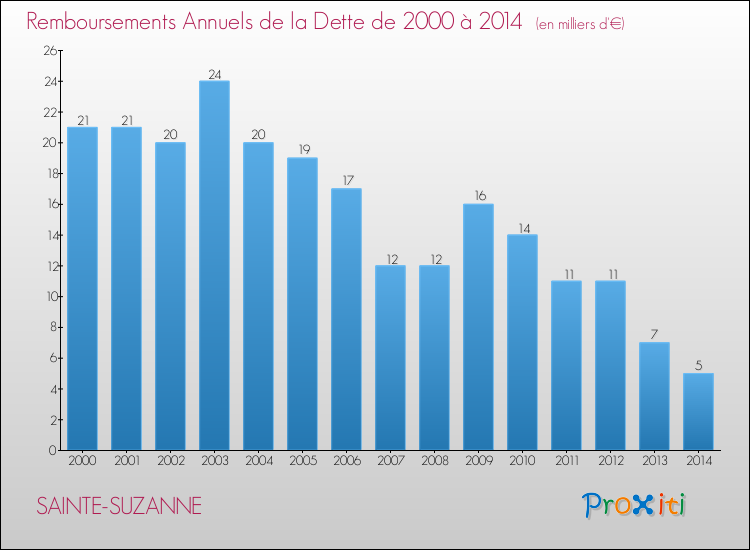 Evolution de l'annuité de la dette pour la commune de SAINTE-SUZANNE de 2000 à 2014 Annuités de la dette pour SAINTE-SUZANNE de 2000 à 2014