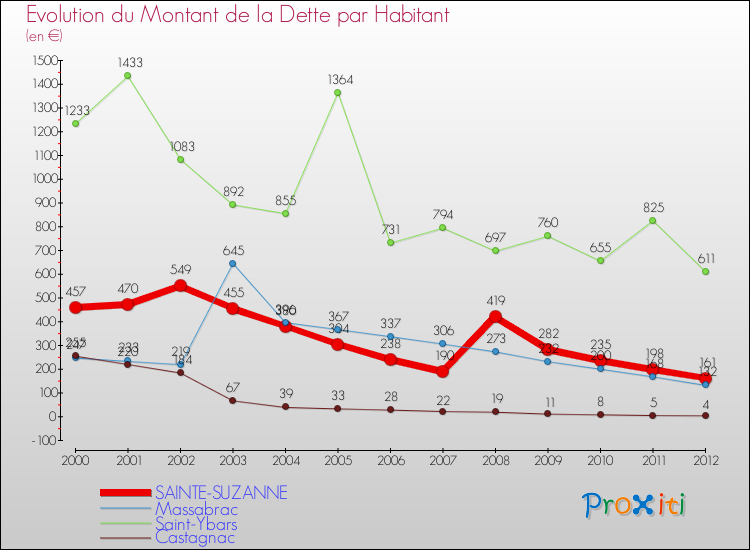 Evolution de la dette par habitant pour la commune de SAINTE-SUZANNE et les communes proches de 2000 à 2012 Comparaison de la dette par habitant pour SAINTE-SUZANNE et les communes voisines de 2000 à 2012
