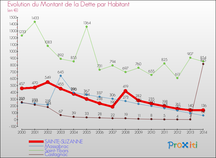 Evolution de la dette par habitant pour la commune de SAINTE-SUZANNE et les communes proches de 2000 à 2014 Comparaison de la dette par habitant pour SAINTE-SUZANNE et les communes voisines de 2000 à 2014