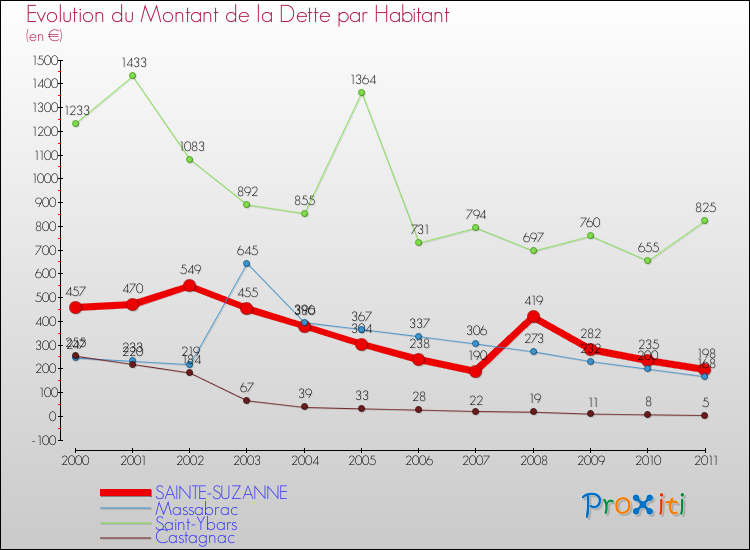 Evolution de la dette par habitant pour la commune de SAINTE-SUZANNE et les communes proches Comparaison de la dette par habitant pour SAINTE-SUZANNE et les communes voisines