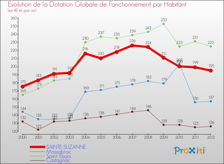 Evolution et montant de la dotation globale de fonctionnement par Habitant pour SAINTE-SUZANNE et les communes proches Comparaison des dotations globales de fonctionnement par habitant pour SAINTE-SUZANNE et les communes voisines
