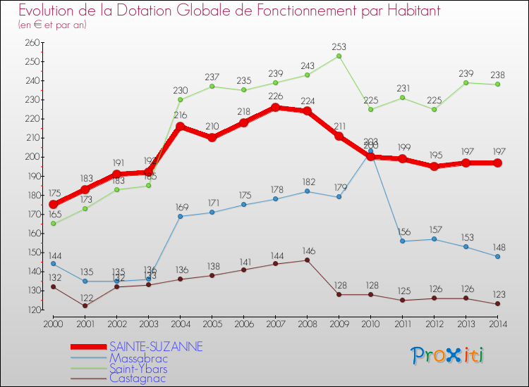 Evolution et montant de la dotation globale de fonctionnement par Habitant pour SAINTE-SUZANNE et les communes proches de 2000 à 2014. Comparaison des dotations globales de fonctionnement par habitant pour SAINTE-SUZANNE et les communes voisines de 2000 à 2014.