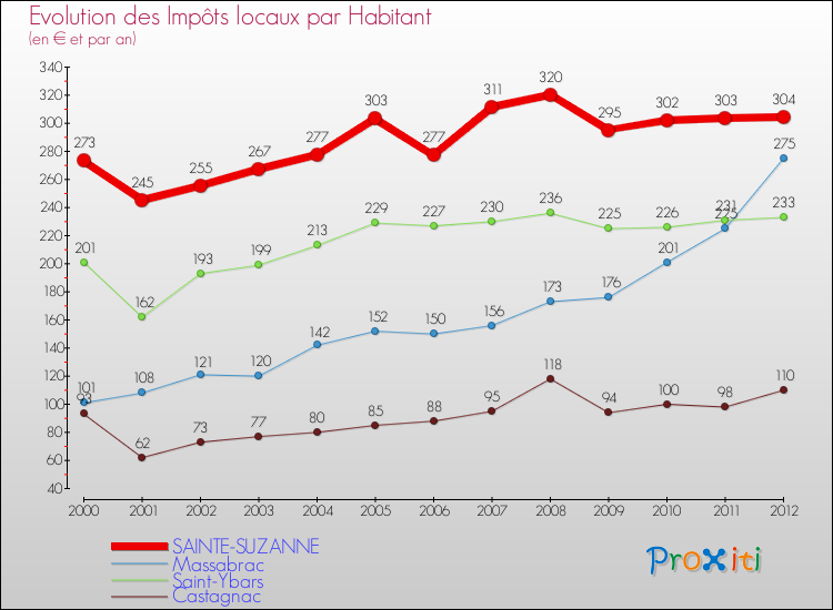 Evolution et montant des impôts locaux par Habitant pour SAINTE-SUZANNE et les communes proches Comparaison des impôts locaux par habitant pour SAINTE-SUZANNE et les communes voisines