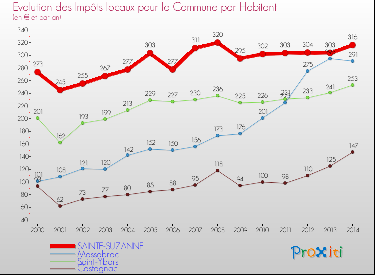 Evolution et montant des impôts locaux par Habitant pour SAINTE-SUZANNE et les communes proches de 2000 à 2014 Comparaison des impôts locaux par habitant pour SAINTE-SUZANNE et les communes voisines de 2000 à 2014
