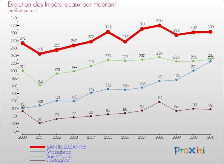 Evolution et montant des impôts locaux par Habitant pour SAINTE-SUZANNE et les communes proches Comparaison des impôts locaux par habitant pour SAINTE-SUZANNE et les communes voisines