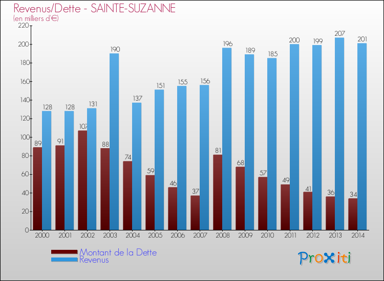 Evolution comparée de la dette et des revenus pour la commune de SAINTE-SUZANNE de 2000 à 2014 Comparaison de la dette et des revenus pour SAINTE-SUZANNE de 2000 à 2014