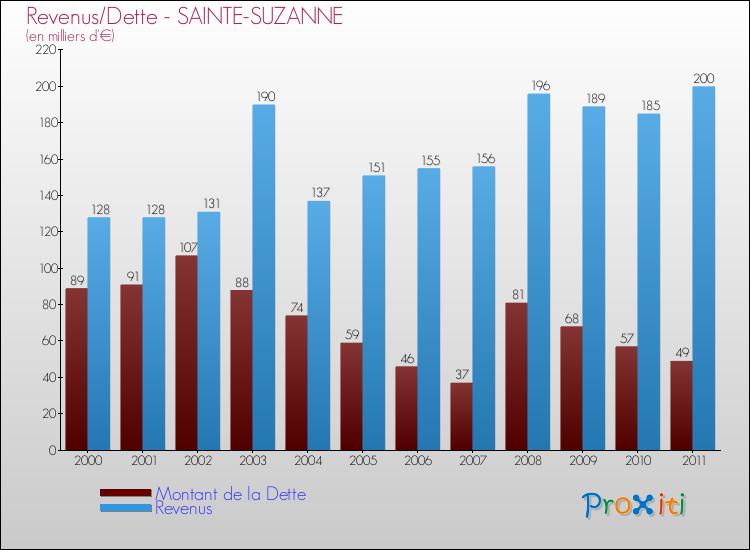 Evolution comparée de la dette et des revenus pour la commune de SAINTE-SUZANNE de 2000 à 2011 Comparaison de la dette et des revenus pour SAINTE-SUZANNE de 2000 à 2011