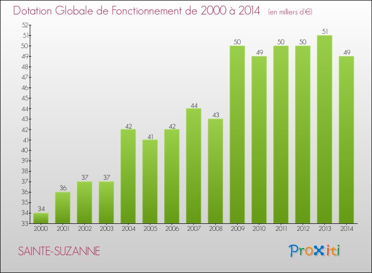 Evolution du montant de la Dotation Globale de Fonctionnement pour la commune de SAINTE-SUZANNE de 2000 à 2014 Evolution du montant de la Dotation Globale de Fonctionnement pour SAINTE-SUZANNE de 2000 à 2014