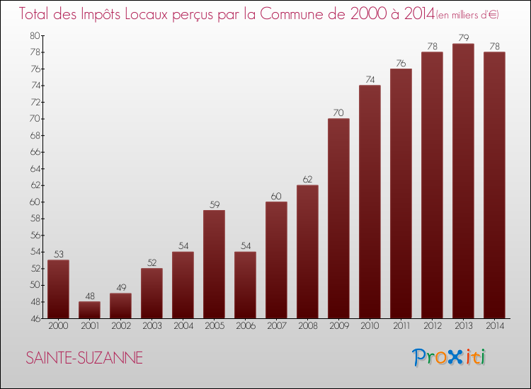 Evolution des Impôts Locaux pour la commune de SAINTE-SUZANNE de 2000 à 2014 Evolution des Impôts Locaux pour SAINTE-SUZANNE de 2000 à 2014