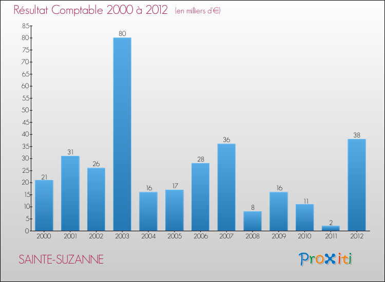 Evolution du résultat comptable pour la commune de SAINTE-SUZANNE de 2000 à 2012 Evolution du résultat comptable pour SAINTE-SUZANNE de 2000 à 2012