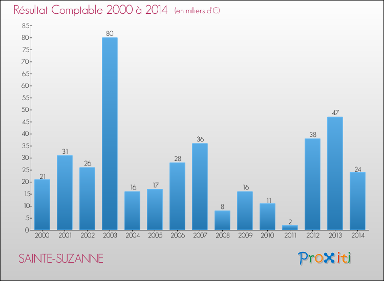 Evolution du résultat comptable pour la commune de SAINTE-SUZANNE de 2000 à 2014 Evolution du résultat comptable pour SAINTE-SUZANNE de 2000 à 2014