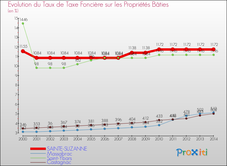 Evolution du taux de la taxe foncière sur le bati pour SAINTE-SUZANNE et les communes proches de 2000 à 2014 Comparaison des taux de taxe foncière sur le bati pour SAINTE-SUZANNE et les communes voisines de 2000 à 2014