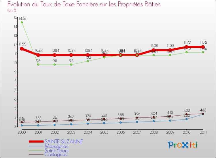 Evolution du taux de la taxe foncière sur le bati pour SAINTE-SUZANNE et les communes proches Comparaison des taux de taxe foncière sur le bati pour SAINTE-SUZANNE et les communes voisines