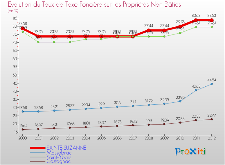 Evolution du taux de la taxe foncière sur les immeubles et terrains non batis pour SAINTE-SUZANNE et les communes proches de 2000 à 2012 Comparaison des taux de la taxe foncière sur les immeubles et terrains non batis pour SAINTE-SUZANNE et les communes voisines de 2000 à 2012