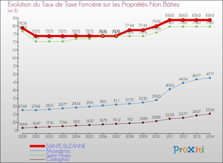 Evolution du taux de la taxe foncière sur les immeubles et terrains non batis pour SAINTE-SUZANNE et les communes proches de 2000 à 2014 Comparaison des taux de la taxe foncière sur les immeubles et terrains non batis pour SAINTE-SUZANNE et les communes voisines de 2000 à 2014