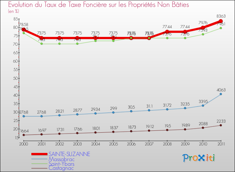 Evolution du taux de la taxe foncière sur les immeubles et terrains non batis pour SAINTE-SUZANNE et les communes proches Comparaison des taux de la taxe foncière sur les immeubles et terrains non batis pour SAINTE-SUZANNE et les communes voisines