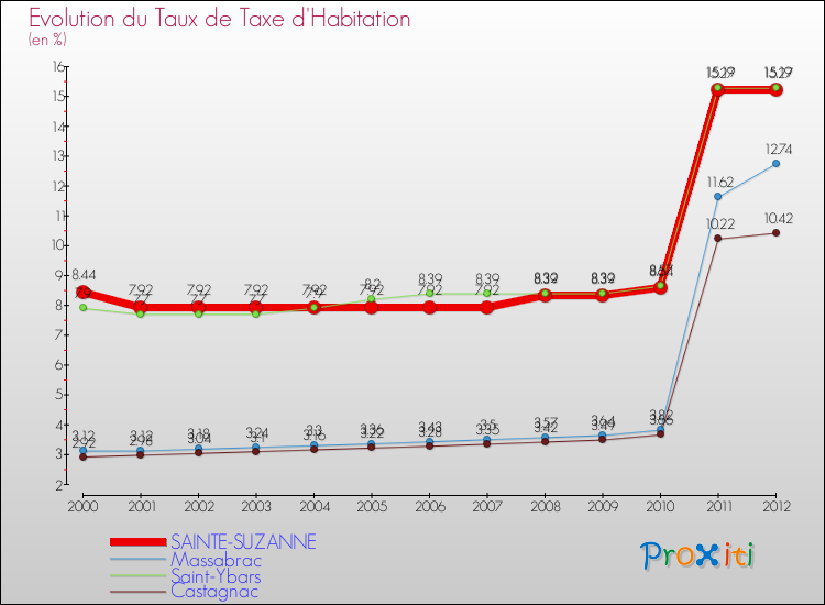 Evolution du taux de la taxe d'habitation pour SAINTE-SUZANNE et les communes proches Comparaison des taux de la taxe d'habitation pour SAINTE-SUZANNE et les communes voisines