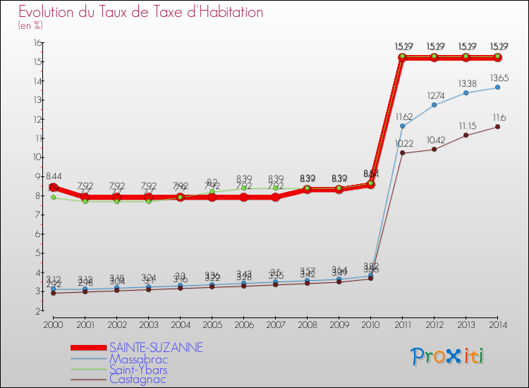 Evolution du taux de la taxe d'habitation pour SAINTE-SUZANNE et les communes proches de 2000 à 2014 Comparaison des taux de la taxe d'habitation pour SAINTE-SUZANNE et les communes voisines de 2000 à 2014