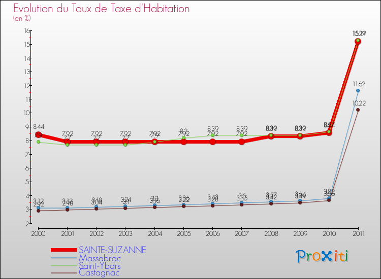 Evolution du taux de la taxe d'habitation pour SAINTE-SUZANNE et les communes proches Comparaison des taux de la taxe d'habitation pour SAINTE-SUZANNE et les communes voisines