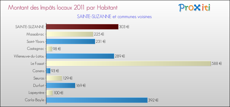 Montant des impôts locaux par Habitant pour SAINTE-SUZANNE et les communes proches Comparaison des impôts locaux par habitant pour SAINTE-SUZANNE et les communes voisines