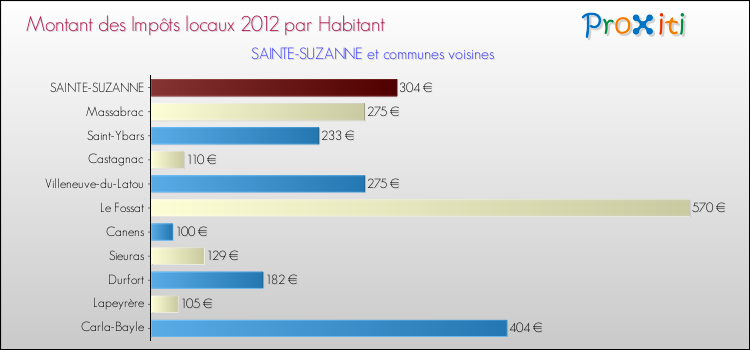 Montant des impôts locaux par Habitant pour SAINTE-SUZANNE et les communes proches Comparaison des impôts locaux par habitant pour SAINTE-SUZANNE et les communes voisines