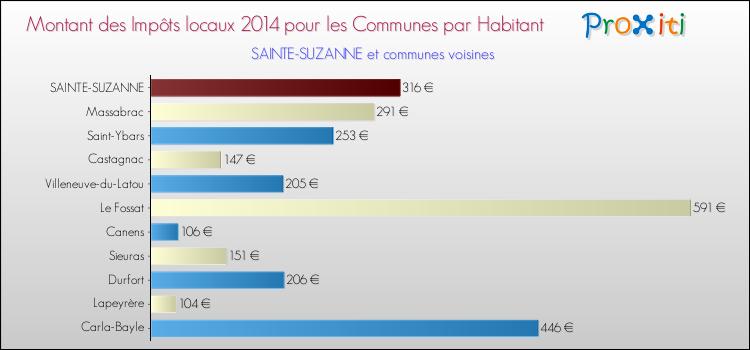 Montant des impôts locaux par Habitant pour SAINTE-SUZANNE et les communes proches en 2014 Comparaison des impôts locaux par habitant pour SAINTE-SUZANNE et les communes voisines en 2014