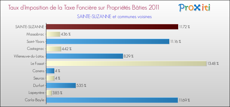 Taux d'imposition de la taxe foncière sur le bati 2011 pour SAINTE-SUZANNE et les communes proches Comparaison des taux d'imposition de la taxe foncière sur le bati 2011 pour SAINTE-SUZANNE et les communes voisines