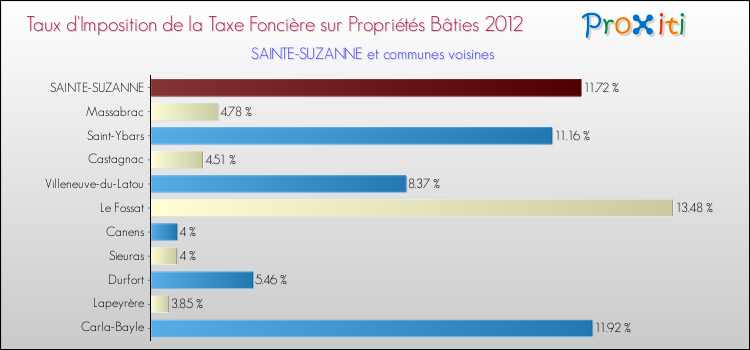 Taux d'imposition de la taxe foncière sur le bati 2012 pour SAINTE-SUZANNE et les communes proches Comparaison des taux d'imposition de la taxe foncière sur le bati 2012 pour SAINTE-SUZANNE et les communes voisines