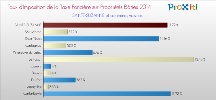 Taux d'imposition de la taxe foncière sur le bati 2014 pour SAINTE-SUZANNE et les communes proches Comparaison des taux d'imposition de la taxe foncière sur le bati 2014 pour SAINTE-SUZANNE et les communes voisines