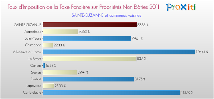 Taux d'imposition de la taxe foncière sur les immeubles et terrains non batis 2011 pour SAINTE-SUZANNE et les communes proches Comparaison des taux d'imposition de la taxe foncière sur les immeubles et terrains non batis 2011 pour SAINTE-SUZANNE et les communes voisines