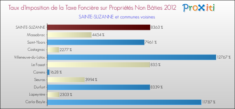 Taux d'imposition de la taxe foncière sur les immeubles et terrains non batis 2012 pour SAINTE-SUZANNE et les communes proches Comparaison des taux d'imposition de la taxe foncière sur les immeubles et terrains non batis 2012 pour SAINTE-SUZANNE et les communes voisines