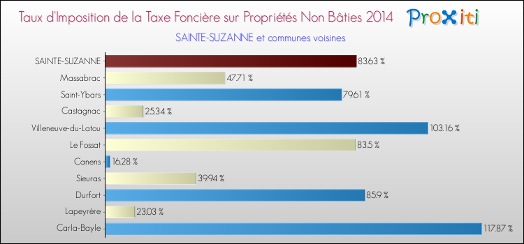 Taux d'imposition de la taxe foncière sur les immeubles et terrains non batis 2014 pour SAINTE-SUZANNE et les communes proches Comparaison des taux d'imposition de la taxe foncière sur les immeubles et terrains non batis 2014 pour SAINTE-SUZANNE et les communes voisines