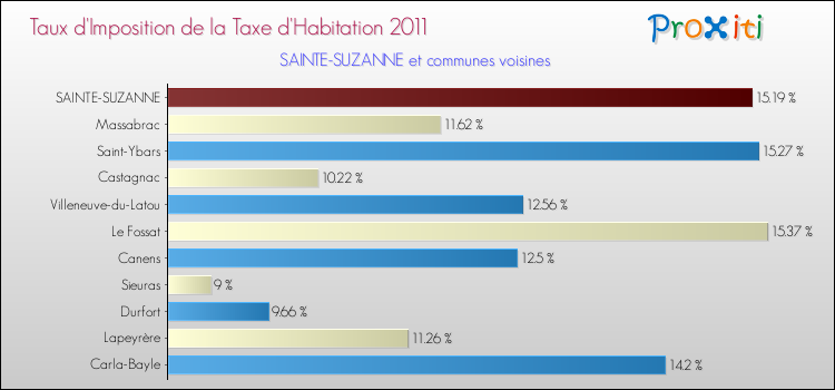 Taux d'imposition de la taxe d'habitation 2011 pour SAINTE-SUZANNE et les communes proches Comparaison des taux d'imposition de la taxe d'habitation 2011 pour SAINTE-SUZANNE et les communes voisines