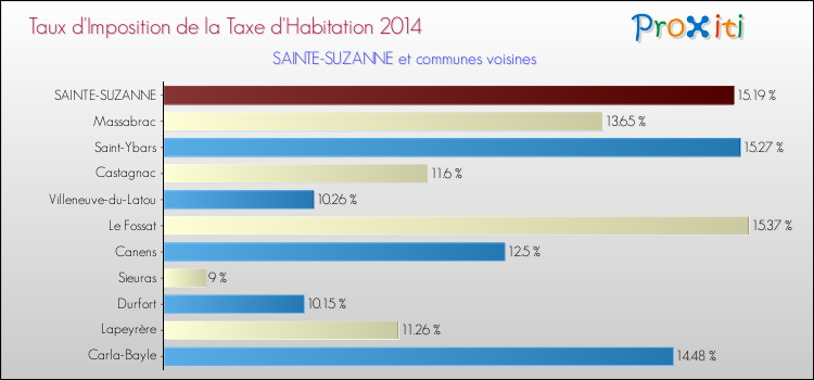 Taux d'imposition de la taxe d'habitation 2014 pour SAINTE-SUZANNE et les communes proches Comparaison des taux d'imposition de la taxe d'habitation 2014 pour SAINTE-SUZANNE et les communes voisines